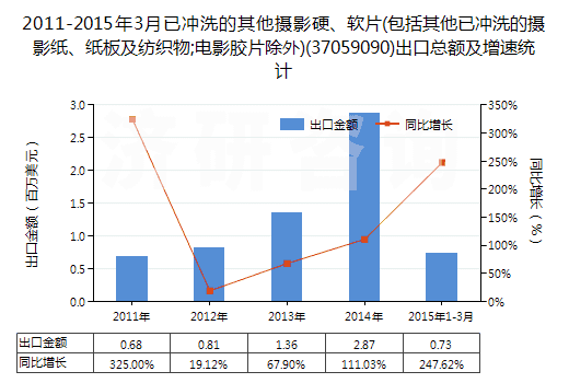 2011-2015年3月已沖洗的其他攝影硬、軟片(包括其他已沖洗的攝影紙、紙板及紡織物;電影膠片除外)(37059090)出口總額及增速統(tǒng)計
